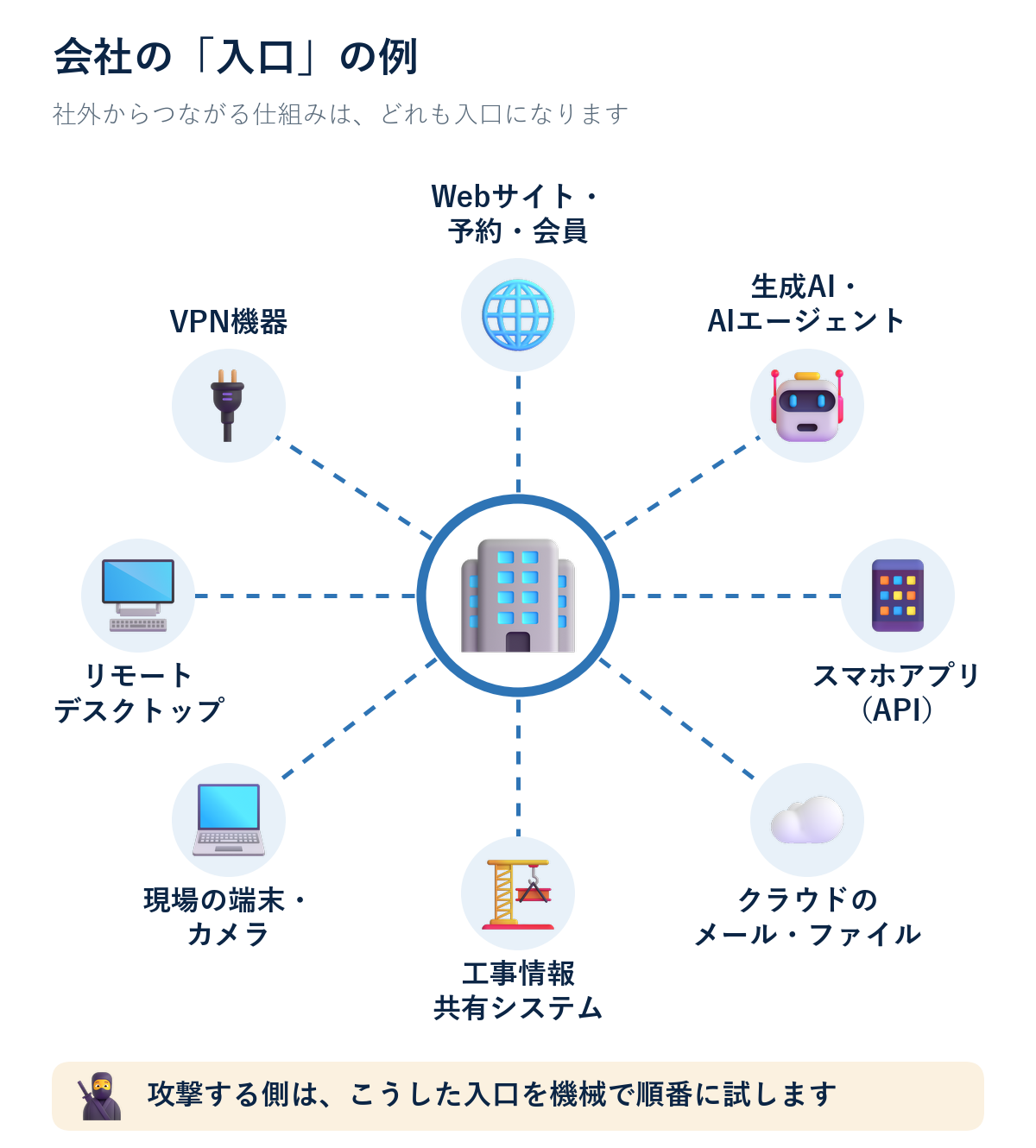 図1：会社の「入口」の例