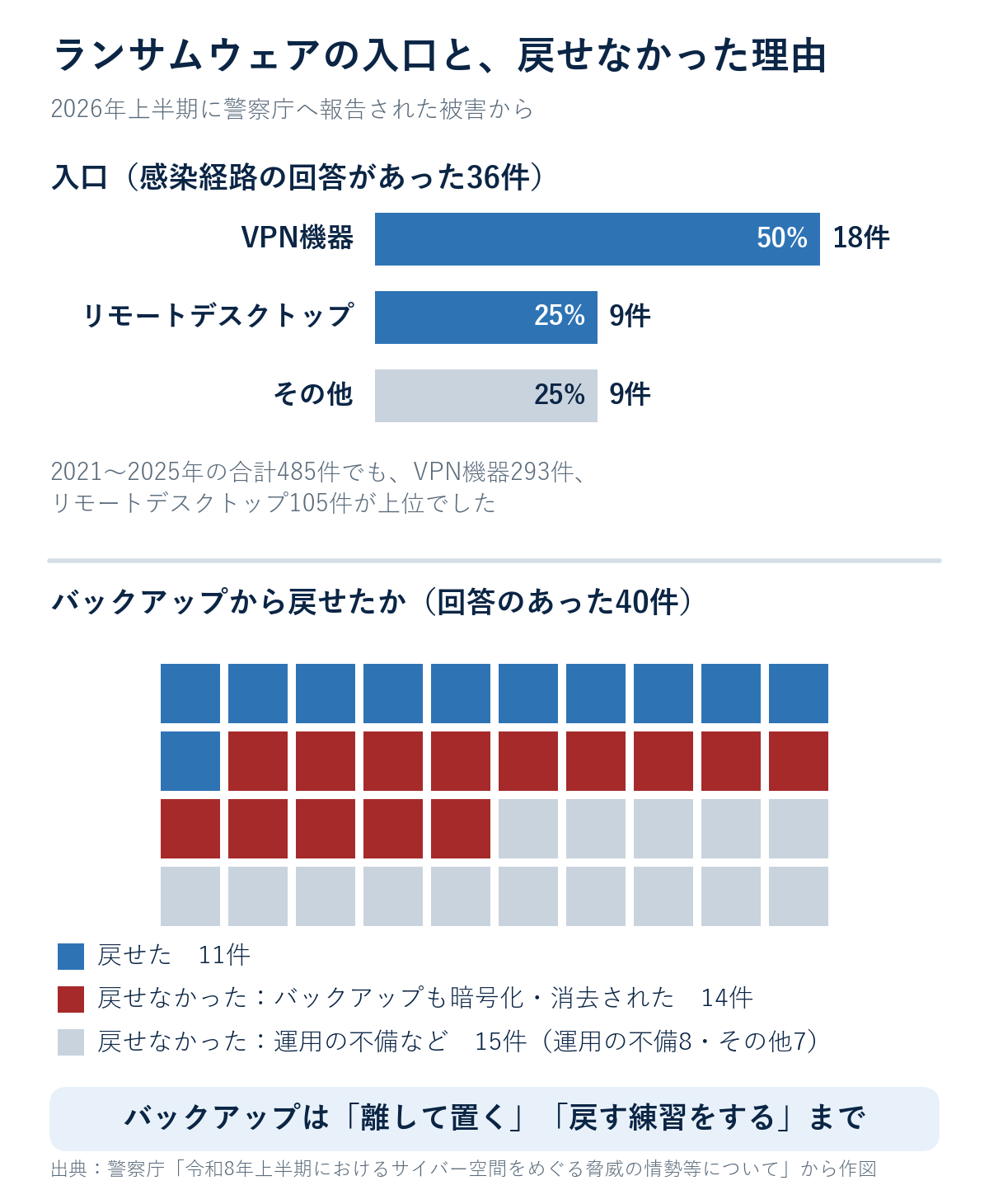 図2：ランサムウェアの入口と、戻せなかった理由