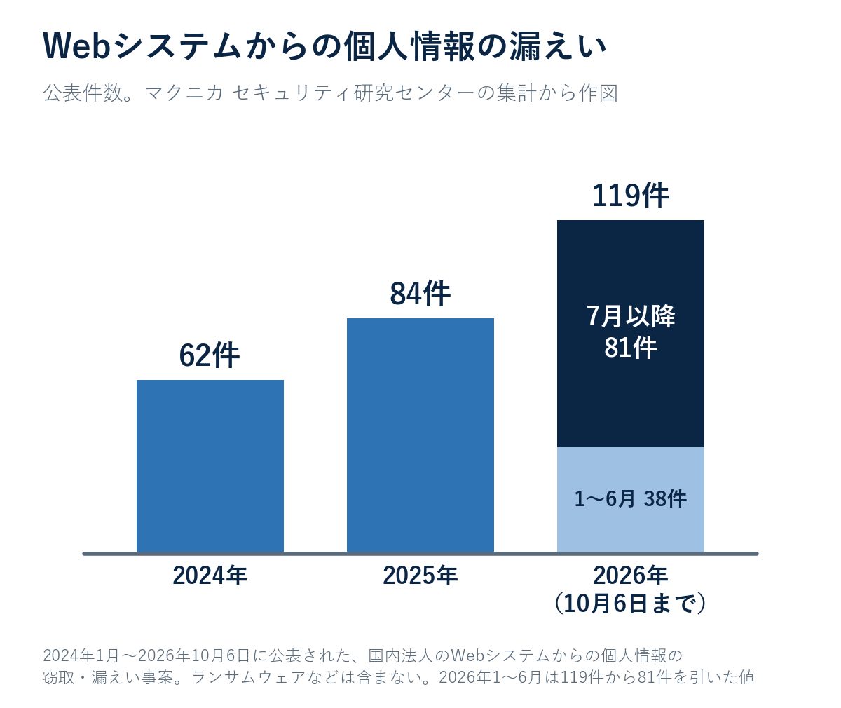 図3：Webシステムからの個人情報の漏えい（公表件数）