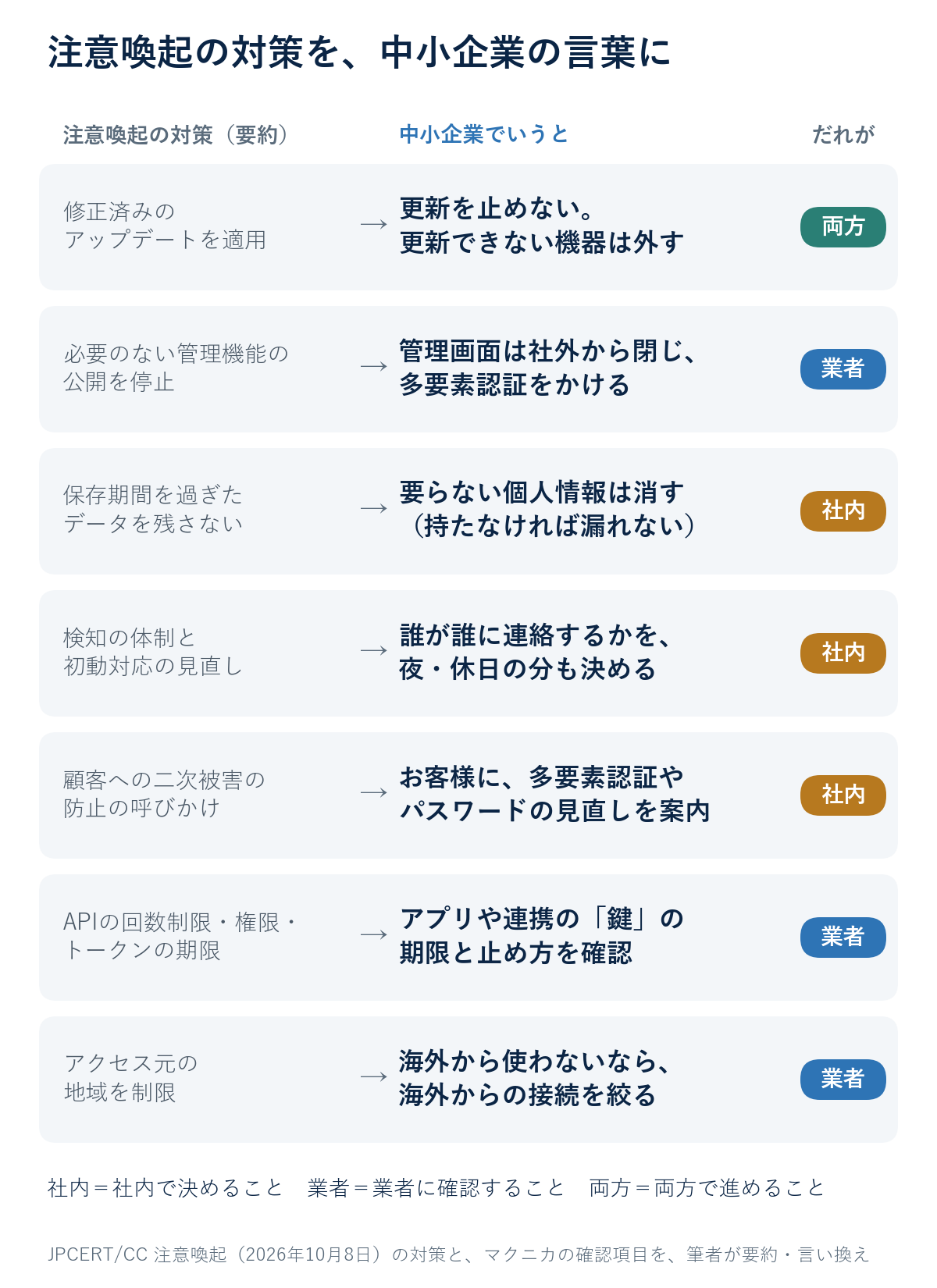図6：注意喚起の対策を、中小企業の言葉に