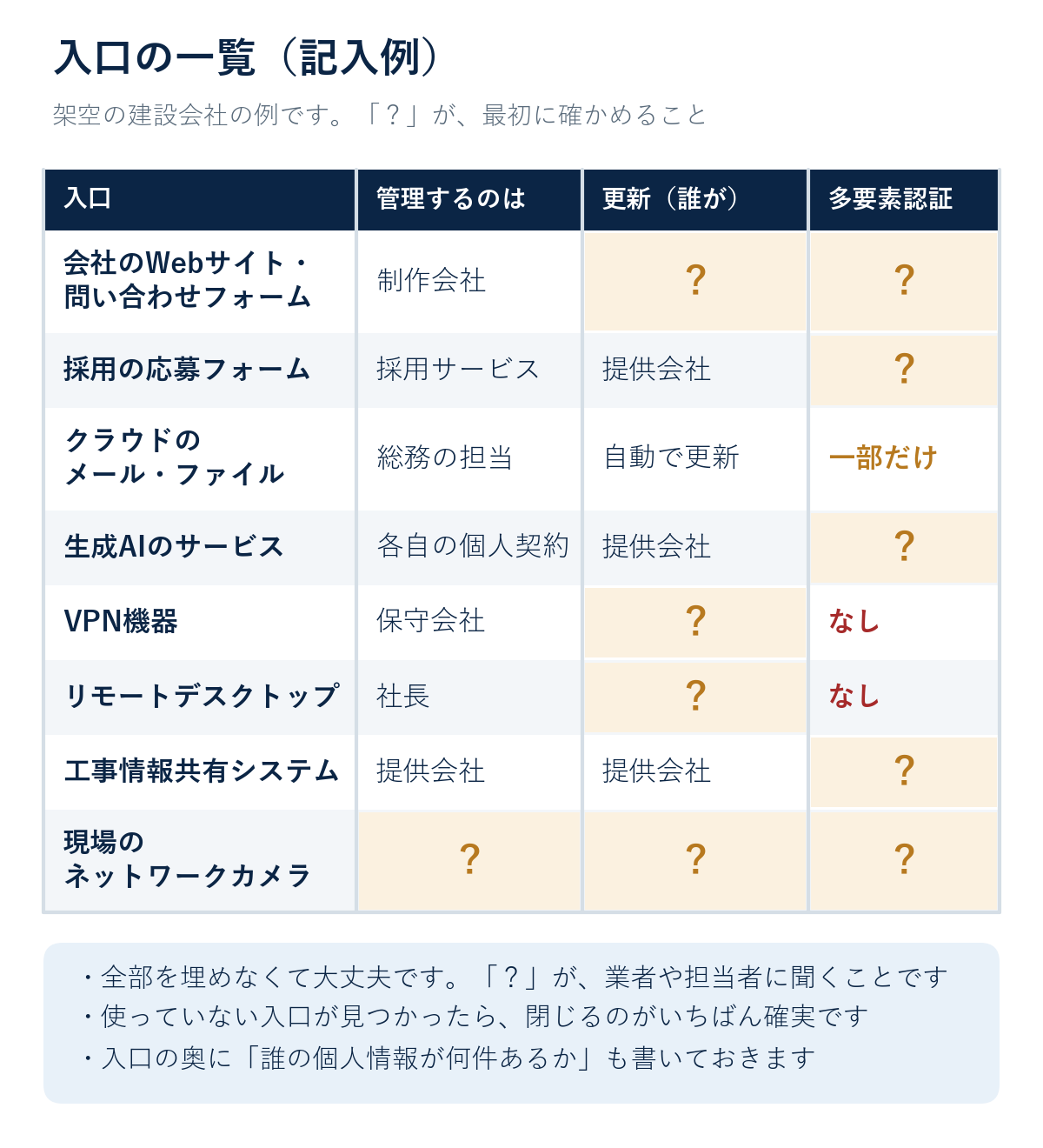 図7：入口の一覧（記入例）