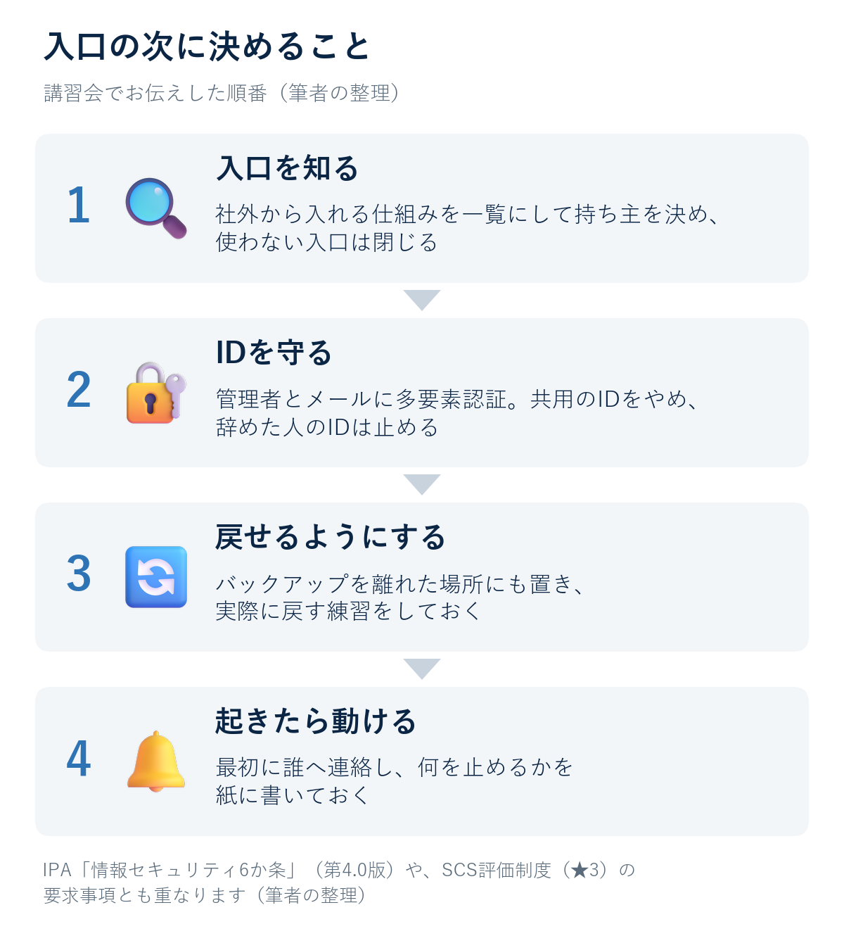 図9：入口の次に決めること